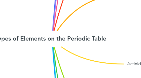 Mind Map: Types of Elements on the Periodic Table