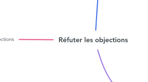 Mind Map: Réfuter les objections