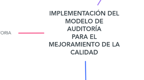 Mind Map: IMPLEMENTACIÓN DEL MODELO DE AUDITORÍA PARA EL MEJORAMIENTO DE LA CALIDAD