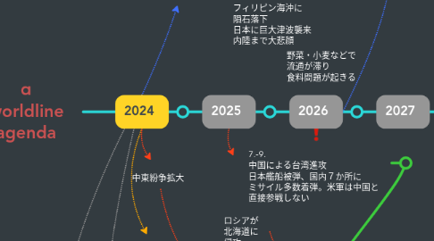 Mind Map: α worldline agenda