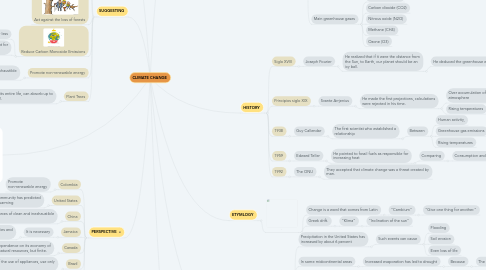 Mind Map: CLIMATE CHANGE