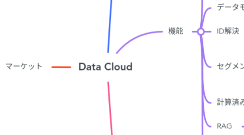 Mind Map: Data Cloud