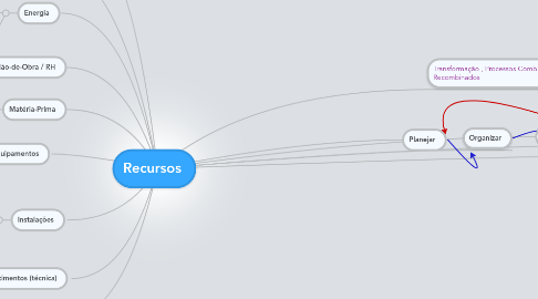 Mind Map: Recursos