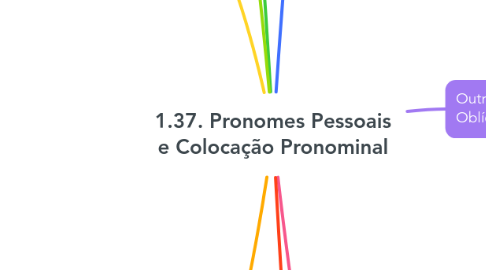 Mind Map: 1.37. Pronomes Pessoais e Colocação Pronominal