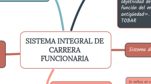 Mind Map: SISTEMA INTEGRAL DE CARRERA FUNCIONARIA