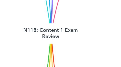 Mind Map: N118: Content 1 Exam Review