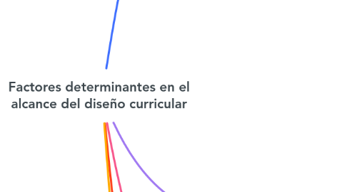 Mind Map: Factores determinantes en el alcance del diseño curricular