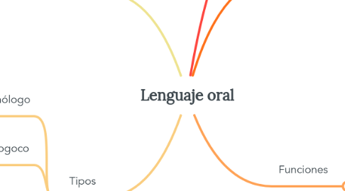 Mind Map: Lenguaje oral