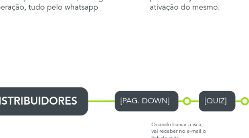 Mind Map: [CAP] DISTRIBUIDORES