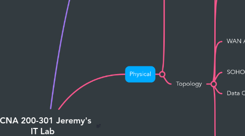 Mind Map: CCNA 200-301 Jeremy's IT Lab