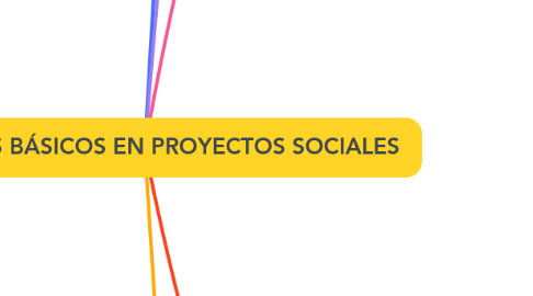 Mind Map: CONCEPTOS BÁSICOS EN PROYECTOS SOCIALES