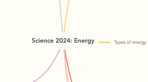 Mind Map: Science 2024: Energy