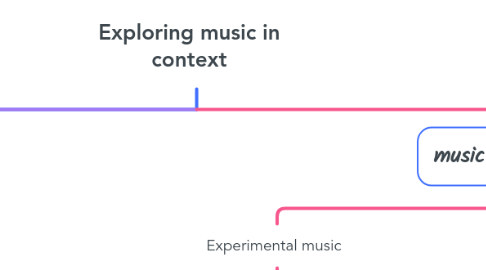 Mind Map: Exploring music in context