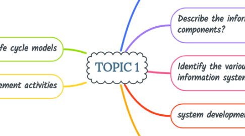 Mind Map: TOPIC 1