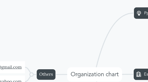 Mind Map: Organization chart