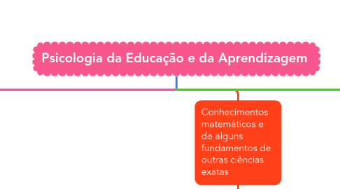 Mind Map: Psicologia da Educação e da Aprendizagem