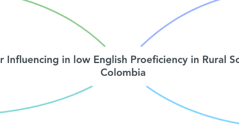 Mind Map: Factor Influencing in low English Proeficiency in Rural School in Colombia