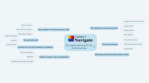 Mind Map: Succession planning for the family business