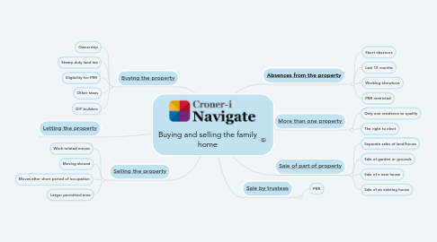 Mind Map: Buying and selling the family home