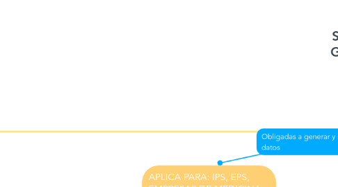 Mind Map: DECRETO 780 DE 2016 SISTEMA OBLIGATORIO DE LA GARANTÍA DE LA CALIDAD DE LA ATENCIÓN EN SALUD (SOGCS)