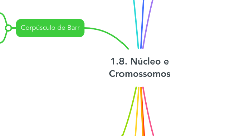 Mind Map: 1.8. Núcleo e Cromossomos