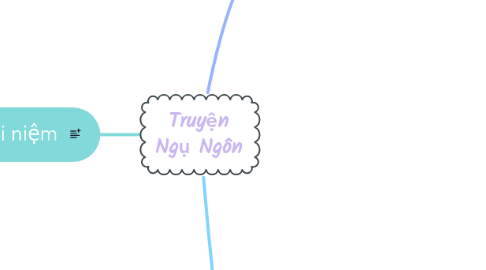 Mind Map: Truyện Ngụ Ngôn