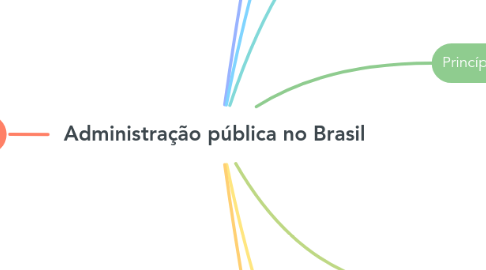 Mind Map: Administração pública no Brasil