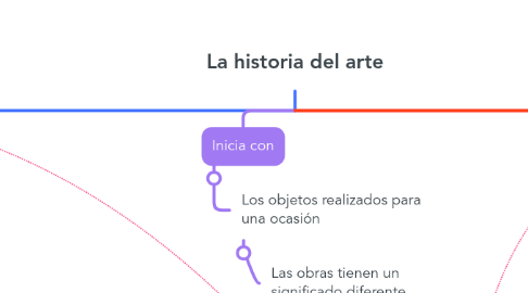 Mind Map: La historia del arte