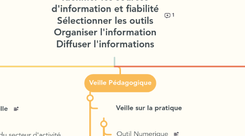 Mind Map: Definir ses objectifs Idenifier les sources d'information et fiabilité Sélectionner les outils Organiser l'information Diffuser l'informations