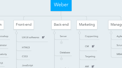 Mind Map: Weber