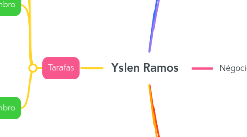 Mind Map: Yslen Ramos