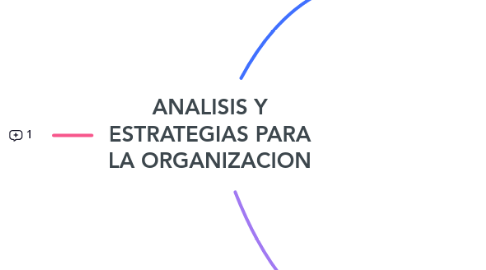 Mind Map: ANALISIS Y ESTRATEGIAS PARA LA ORGANIZACION