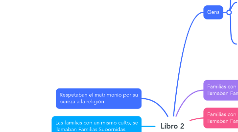 Mind Map: Libro 2