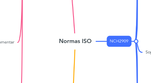 Mind Map: Normas ISO