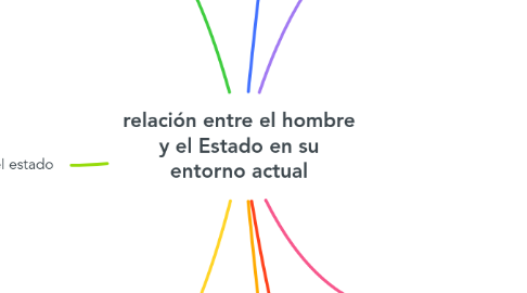 Mind Map: relación entre el hombre y el Estado en su entorno actual