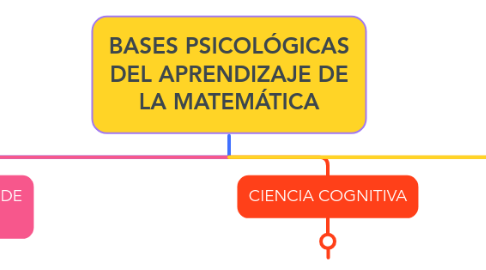 Mind Map: BASES PSICOLÓGICAS DEL APRENDIZAJE DE LA MATEMÁTICA