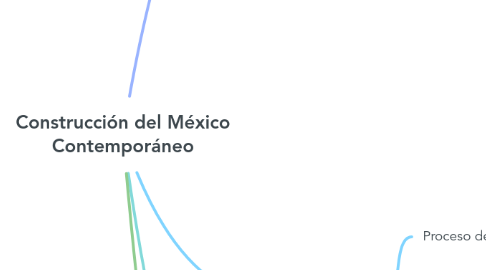 Mind Map: Construcción del México Contemporáneo