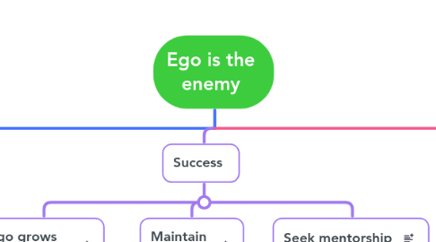 Mind Map: Ego is the enemy