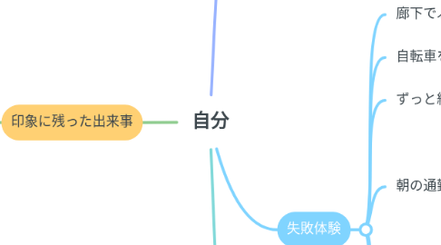 Mind Map: 自分