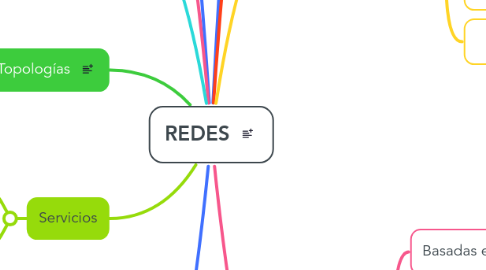 Mind Map: REDES