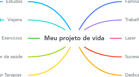 Mind Map: Meu projeto de vida