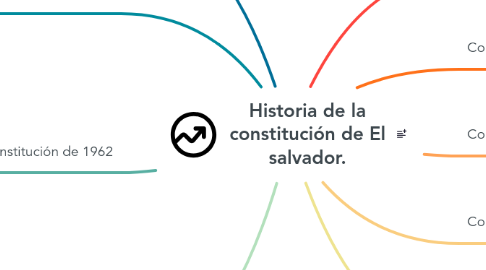 Mind Map: Historia de la constitución de El salvador.