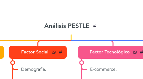 Mind Map: Análisis PESTLE