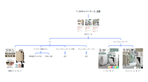 Mind Map: 7_335キャリーケース_企画