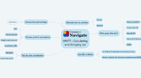 Mind Map: MNTT - Calculating and charging tax