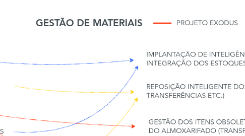 Mind Map: GESTÃO DE MATERIAIS