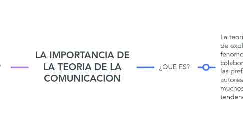 Mind Map: LA IMPORTANCIA DE LA TEORIA DE LA COMUNICACION