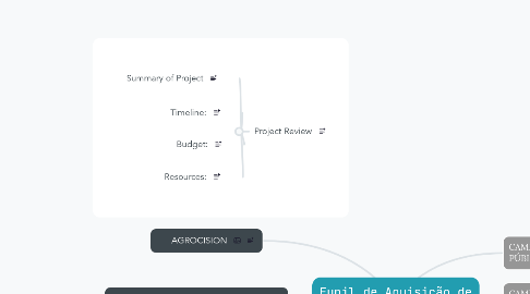 Mind Map: Funil de Aquisição de Clientes c/ Anúncios