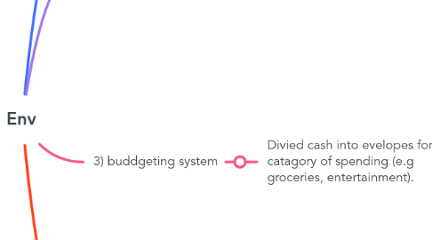 Mind Map: Env