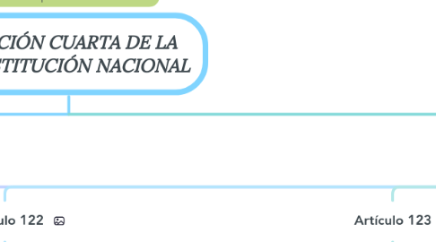 Mind Map: SECCIÓN CUARTA DE LA CONSTITUCIÓN NACIONAL